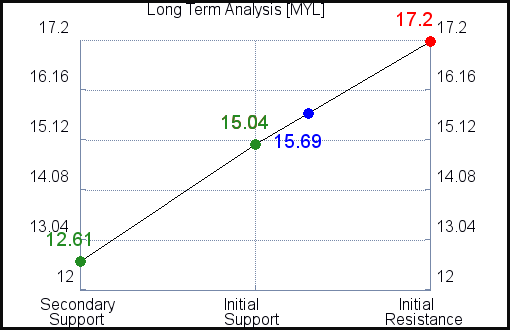 MYL Long Term Analysis MYL Long Term Analysis