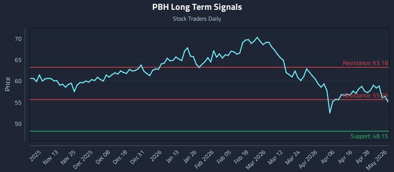PBH Long Term Analysis for May 4 2026