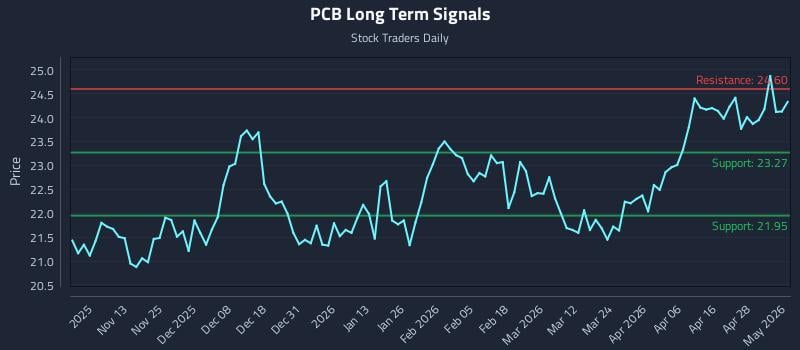 PCB Long Term Analysis for May 4 2026
