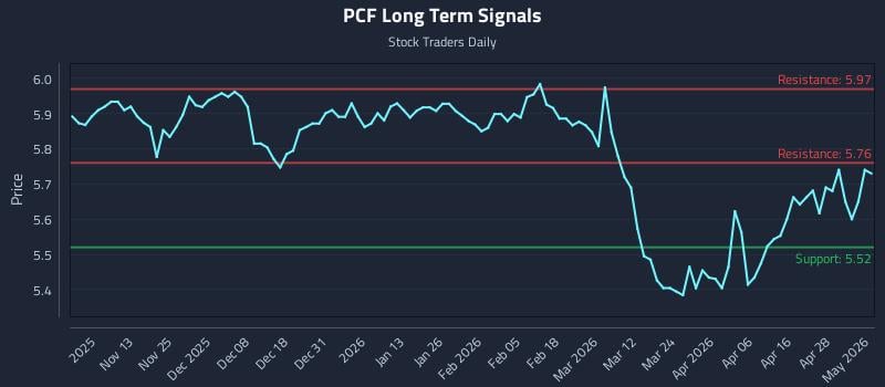 PCF Long Term Analysis for May 4 2026