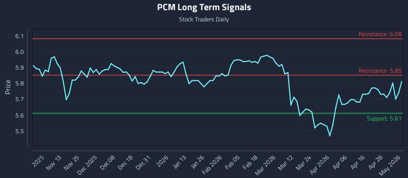 PCM Long Term Analysis for May 4 2026