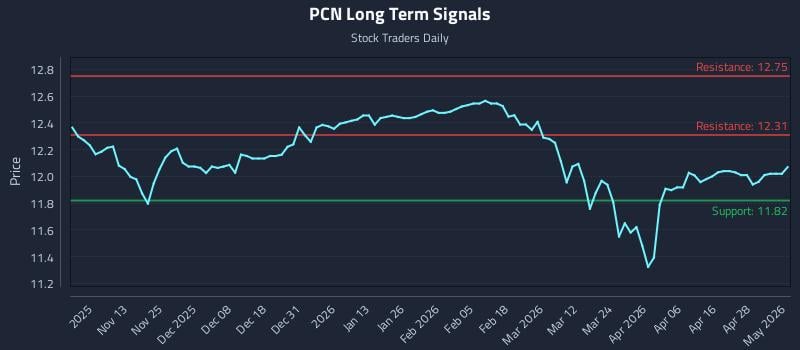 PCN Long Term Analysis for May 4 2026