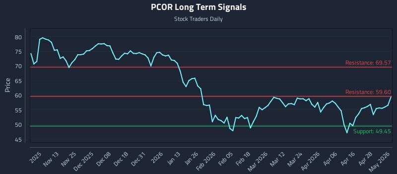 PCOR Long Term Analysis for May 4 2026