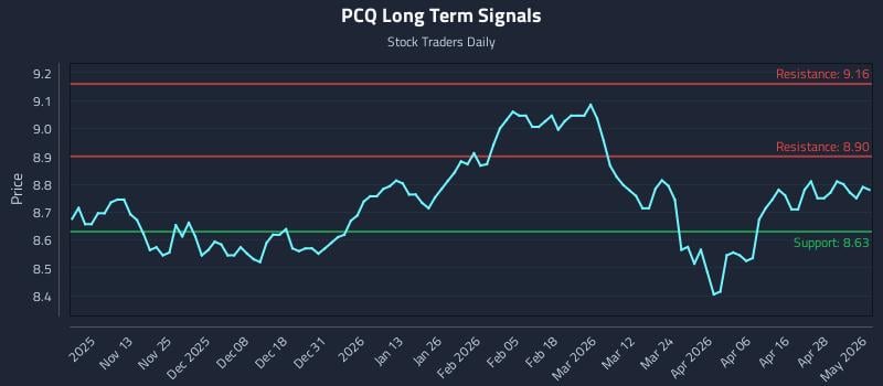 PCQ Long Term Analysis for May 4 2026