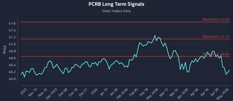 PCRB Long Term Analysis for May 4 2026