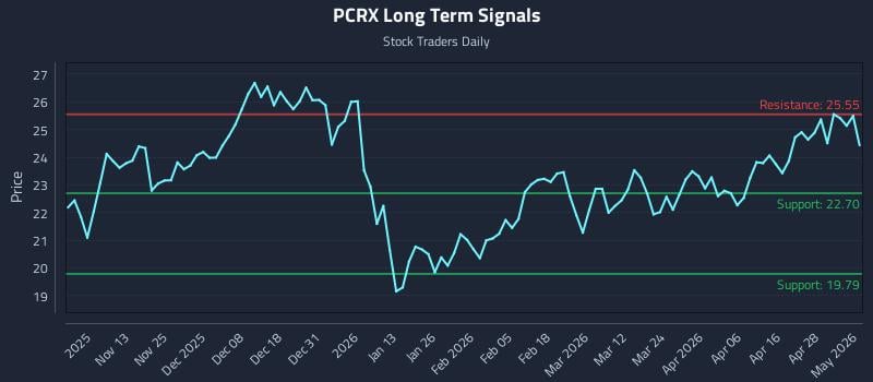 PCRX Long Term Analysis for May 4 2026