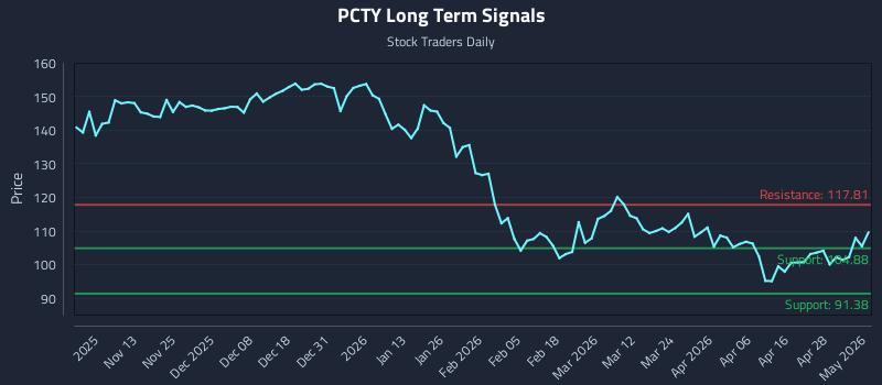 PCTY Long Term Analysis for May 4 2026