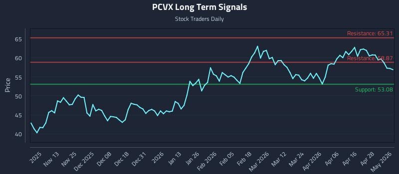 PCVX Long Term Analysis for May 4 2026