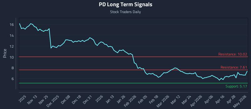 PD Long Term Analysis for May 4 2026