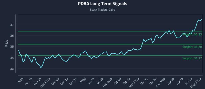 PDBA Long Term Analysis for May 4 2026 PDBA Long Term Analysis for May 4 2026
