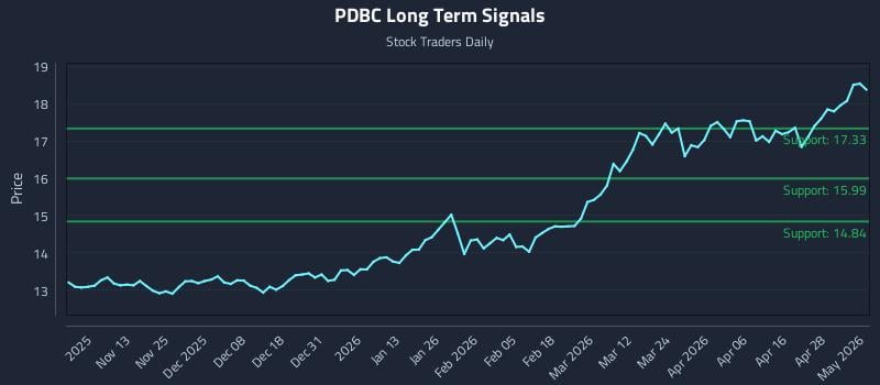 PDBC Long Term Analysis for May 4 2026