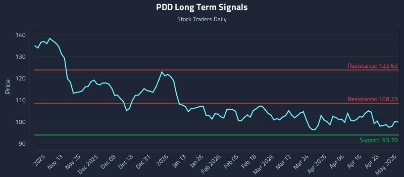 1 News Article Image Precision Trading with Pdd Holdings Inc. (PDD) Risk Zones