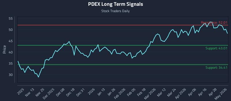 PDEX Long Term Analysis for May 4 2026