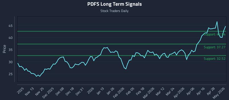 PDFS Long Term Analysis for May 4 2026