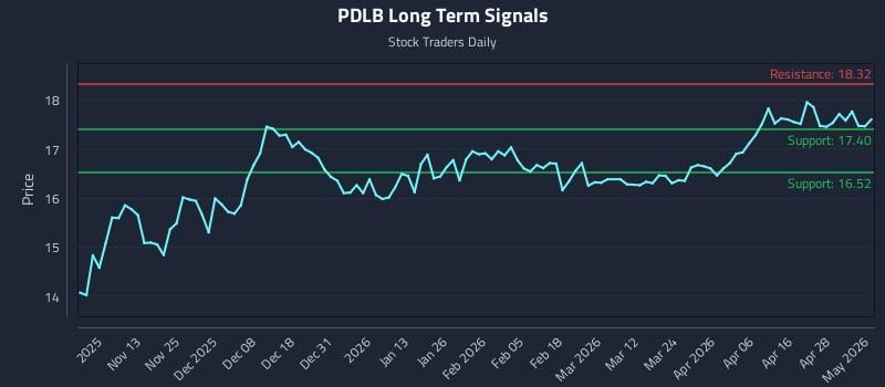 PDLB Long Term Analysis for May 4 2026