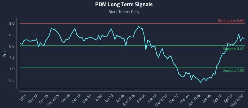 PDM Long Term Analysis for May 4 2026