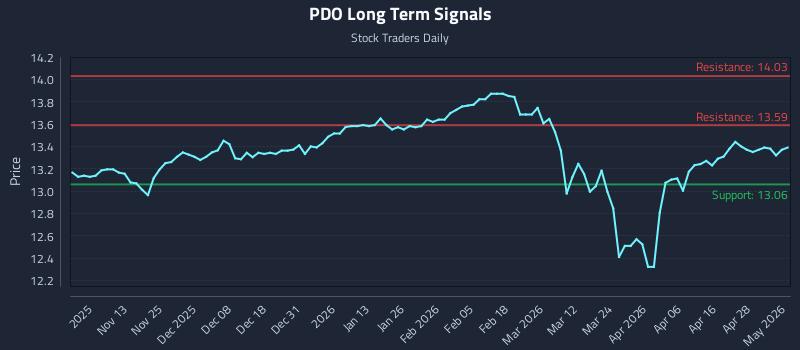 PDO Long Term Analysis for May 4 2026