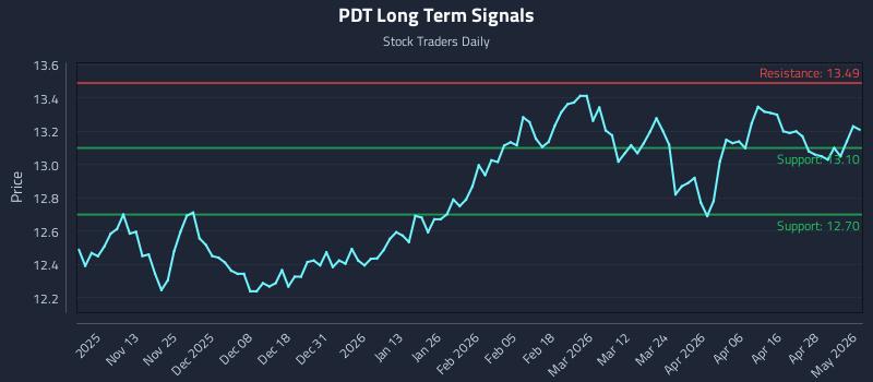 PDT Long Term Analysis for May 4 2026 PDT Long Term Analysis for May 4 2026