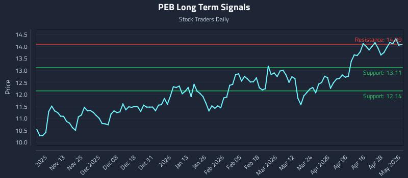 PEB Long Term Analysis for May 4 2026
