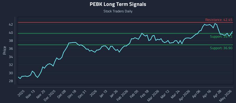 PEBK Long Term Analysis for May 4 2026
