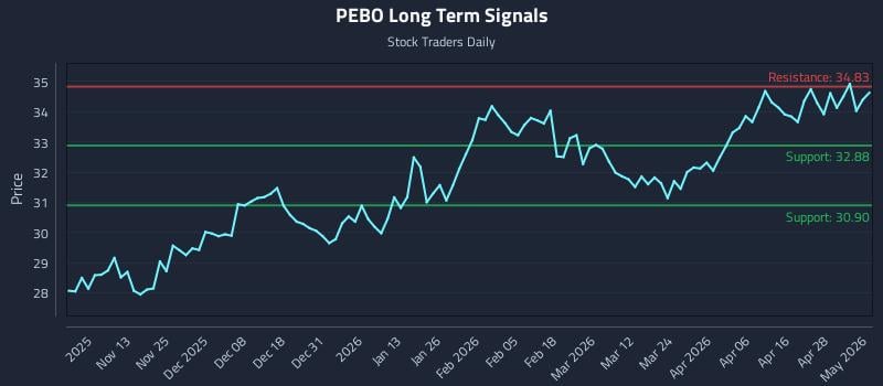PEBO Long Term Analysis for May 4 2026