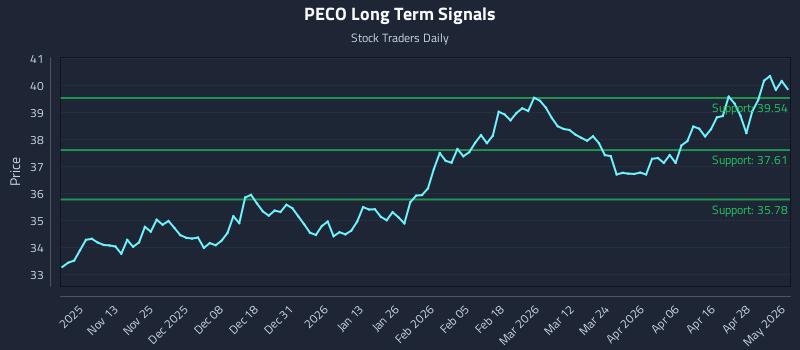 PECO Long Term Analysis for May 4 2026 PECO Long Term Analysis for May 4 2026