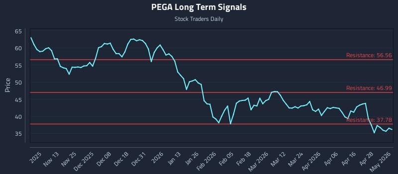 PEGA Long Term Analysis for May 4 2026