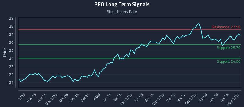 PEO Long Term Analysis for May 4 2026