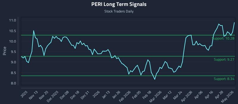 PERI Long Term Analysis for May 4 2026