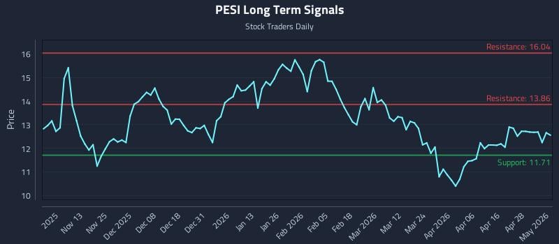 PESI Long Term Analysis for May 4 2026