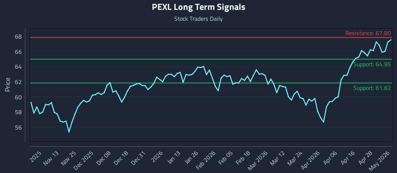 PEXL Long Term Analysis for May 4 2026
