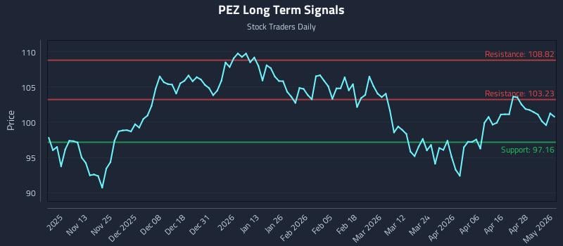 PEZ Long Term Analysis for May 4 2026