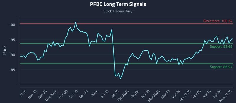 PFBC Long Term Analysis for May 4 2026