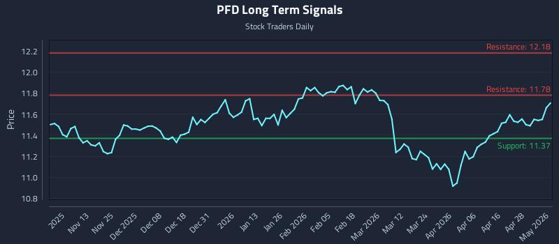PFD Long Term Analysis for May 4 2026
