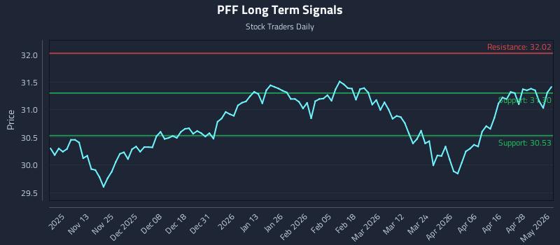 PFF Long Term Analysis for May 4 2026