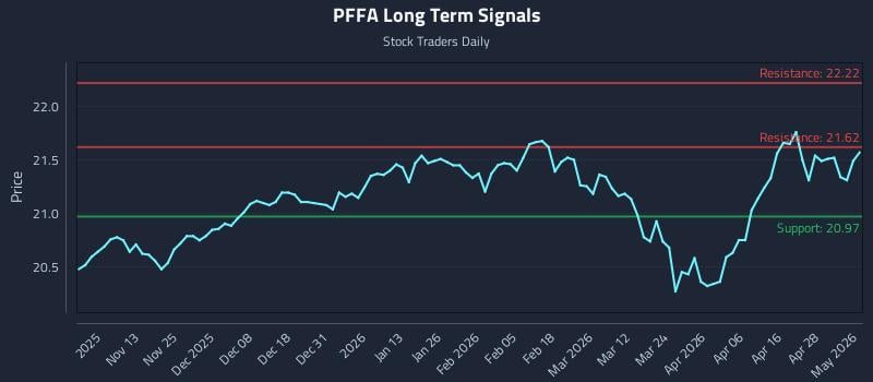 PFFA Long Term Analysis for May 4 2026