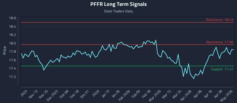 PFFR Long Term Analysis for May 4 2026