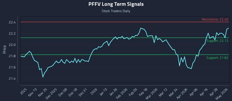PFFV Long Term Analysis for May 4 2026