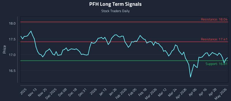 PFH Long Term Analysis for May 4 2026