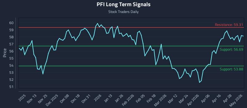 PFI Long Term Analysis for May 4 2026