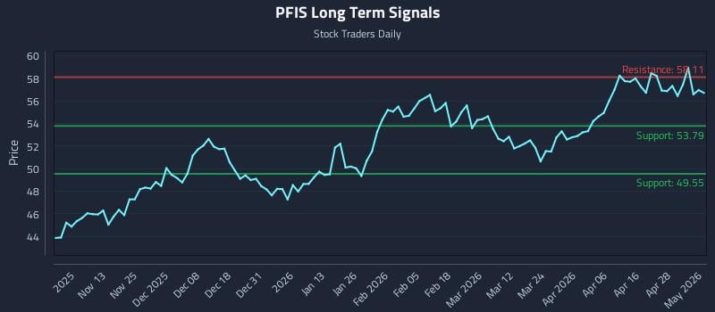 PFIS Long Term Analysis for May 4 2026