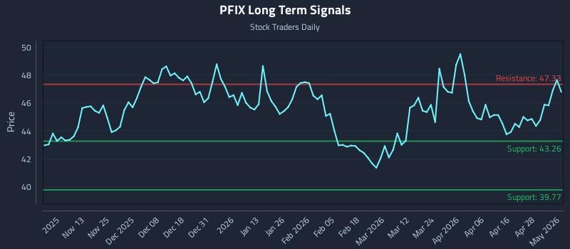 PFIX Long Term Analysis for May 4 2026