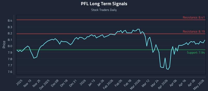 PFL Long Term Analysis for May 4 2026