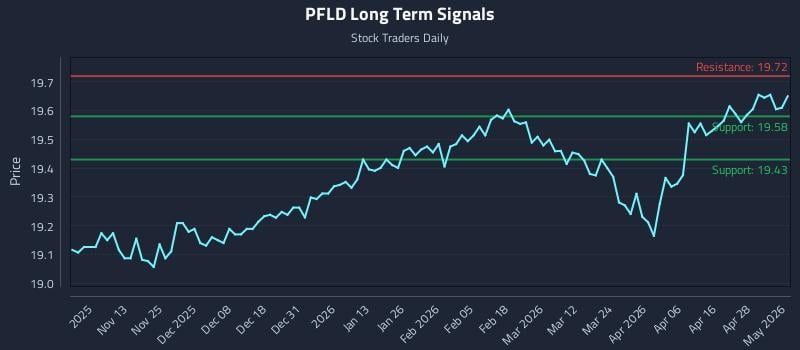PFLD Long Term Analysis for May 4 2026