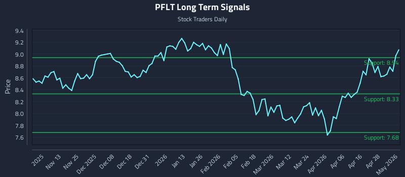 PFLT Long Term Analysis for May 4 2026 PFLT Long Term Analysis for May 4 2026