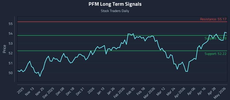 PFM Long Term Analysis for May 4 2026