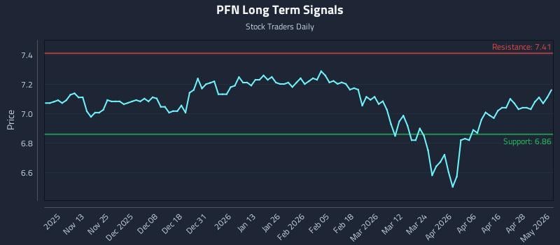 PFN Long Term Analysis for May 4 2026