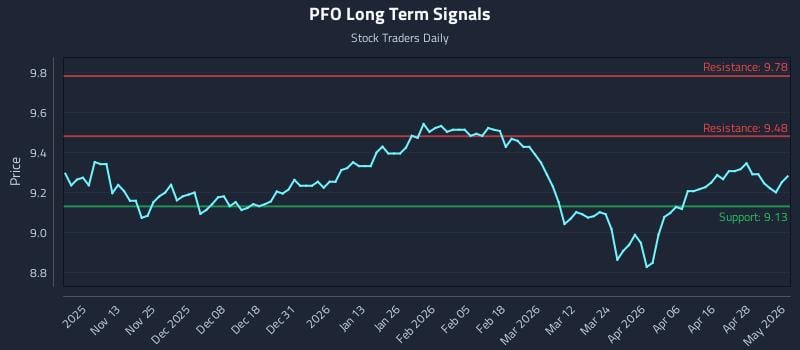 PFO Long Term Analysis for May 4 2026