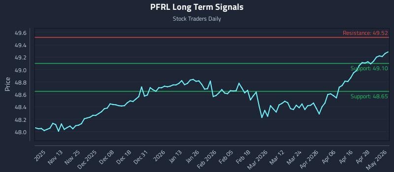 PFRL Long Term Analysis for May 4 2026
