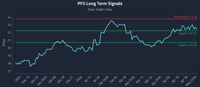 PFS Long Term Analysis for May 4 2026